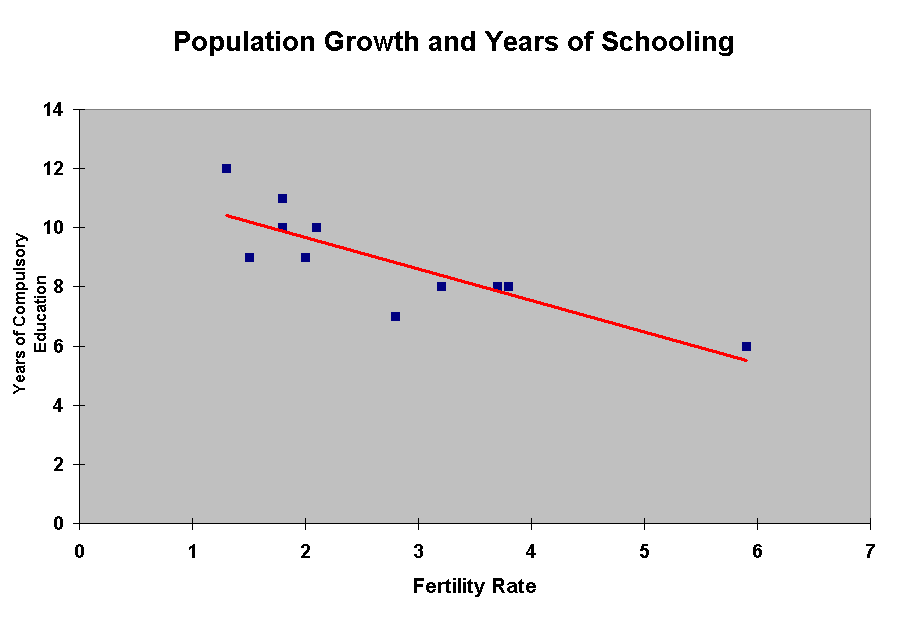 Population Growth and Years of Schooling