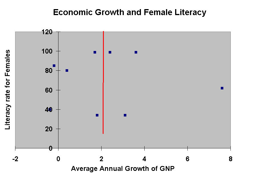 Economic Growth and Female Literacy